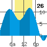 Tulalip tide chart for Sunday, November 26, 2023