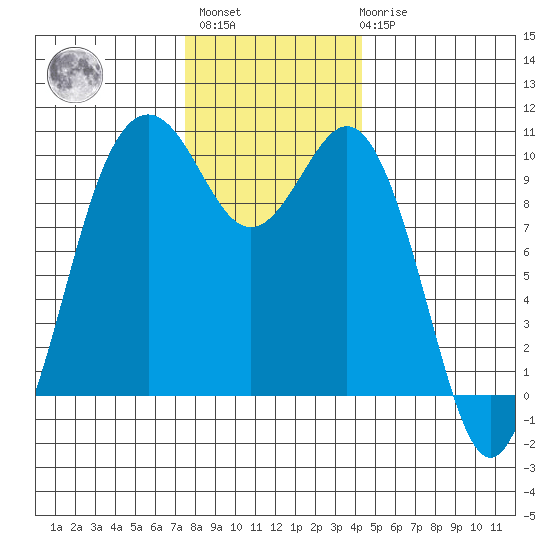 Tulalip tide chart for Monday, November 27, 2023