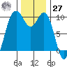 Tulalip tide chart for Monday, November 27, 2023