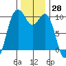 Tulalip tide chart for Tuesday, November 28, 2023