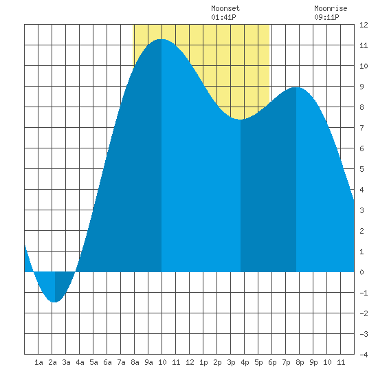 Tulalip tide chart for Thursday, November 2, 2023