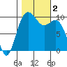 Tulalip tide chart for Thursday, November 2, 2023