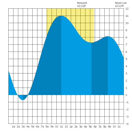 Tulalip tide chart for Friday, November 3, 2023