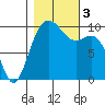 Tulalip tide chart for Friday, November 3, 2023