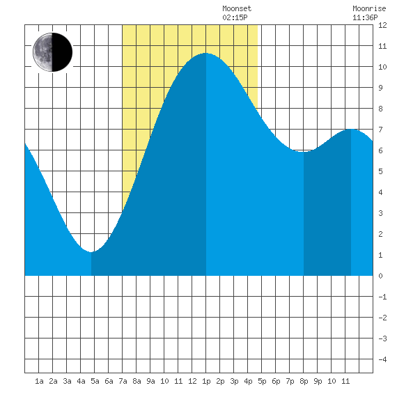 Tulalip tide chart for Sunday, November 5, 2023