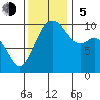 Tulalip tide chart for Sunday, November 5, 2023