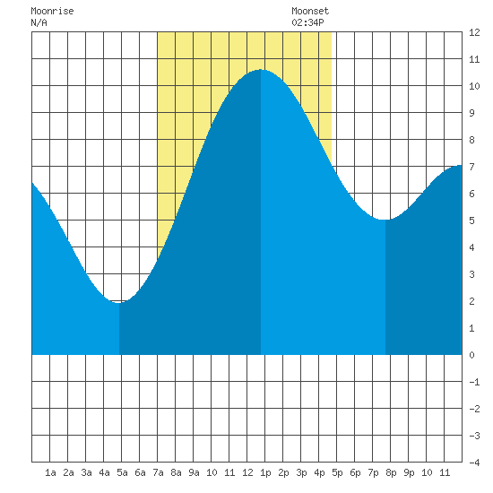 Tulalip tide chart for Monday, November 6, 2023