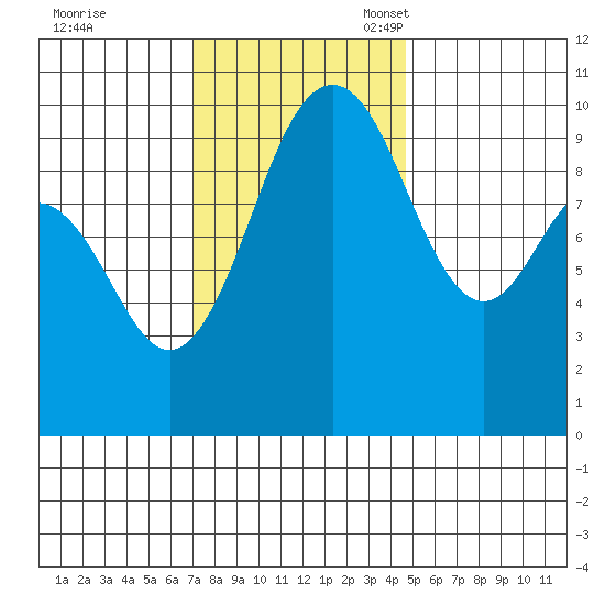 Tulalip tide chart for Tuesday, November 7, 2023