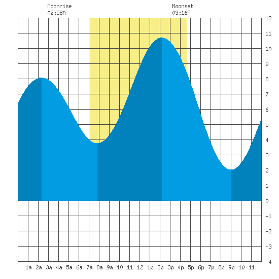Tulalip tide chart for Thursday, November 9, 2023