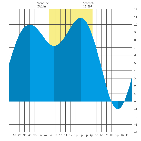 Tulalip tide chart for Sunday, December 10, 2023