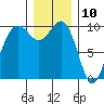 Tulalip tide chart for Sunday, December 10, 2023