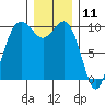 Tulalip tide chart for Monday, December 11, 2023