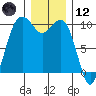Tulalip tide chart for Tuesday, December 12, 2023