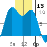 Tulalip tide chart for Wednesday, December 13, 2023