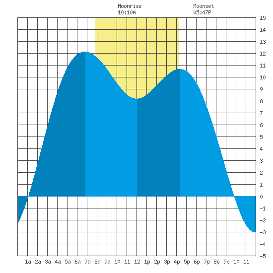 Tulalip tide chart for Thursday, December 14, 2023