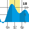 Tulalip tide chart for Monday, December 18, 2023