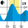 Tulalip tide chart for Tuesday, December 19, 2023