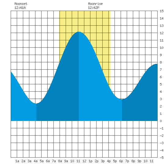 Tulalip tide chart for Wednesday, December 20, 2023