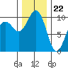 Tulalip tide chart for Friday, December 22, 2023