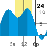 Tulalip tide chart for Sunday, December 24, 2023