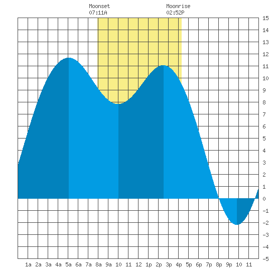 Tulalip tide chart for Monday, December 25, 2023