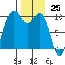 Tulalip tide chart for Monday, December 25, 2023