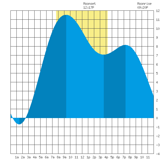 Tulalip tide chart for Saturday, December 2, 2023
