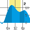 Tulalip tide chart for Saturday, December 2, 2023