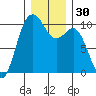 Tulalip tide chart for Saturday, December 30, 2023