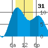 Tulalip tide chart for Sunday, December 31, 2023