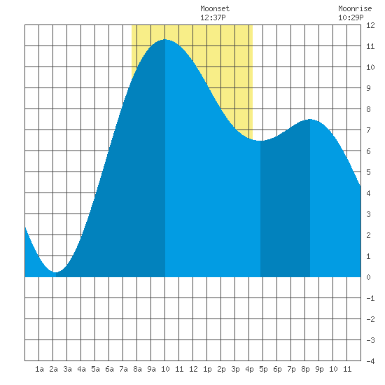 Tulalip tide chart for Sunday, December 3, 2023
