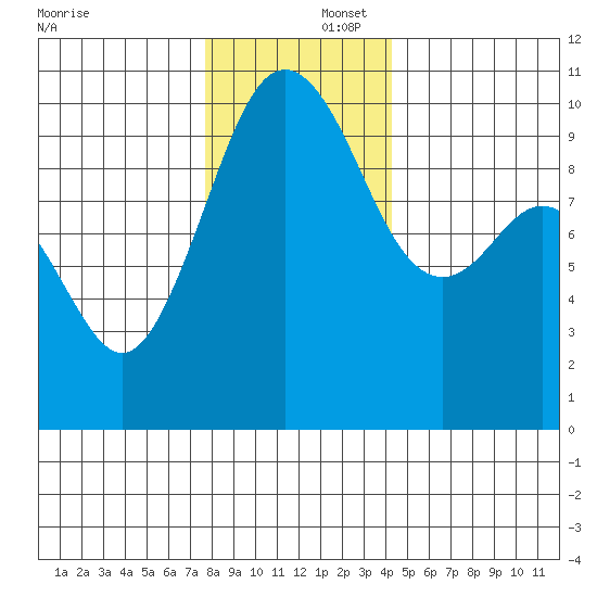 Tulalip tide chart for Tuesday, December 5, 2023