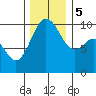 Tulalip tide chart for Tuesday, December 5, 2023