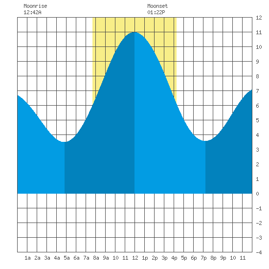 Tulalip tide chart for Wednesday, December 6, 2023