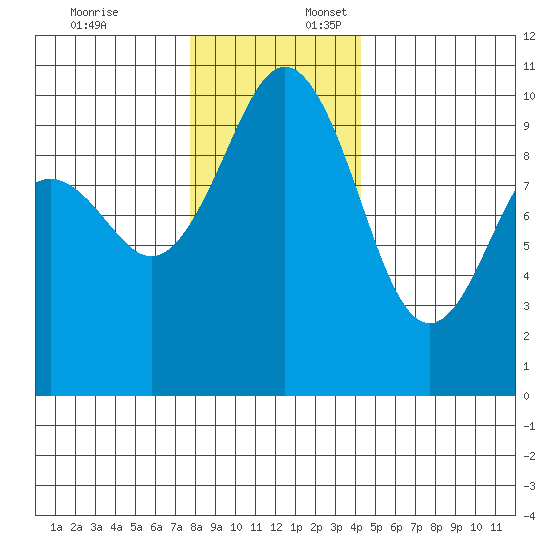 Tulalip tide chart for Thursday, December 7, 2023