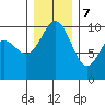 Tulalip tide chart for Thursday, December 7, 2023