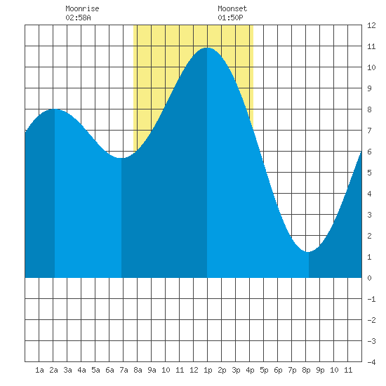 Tulalip tide chart for Friday, December 8, 2023