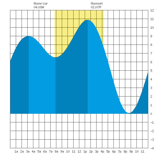 Tulalip tide chart for Saturday, December 9, 2023