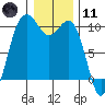 Tulalip tide chart for Thursday, January 11, 2024