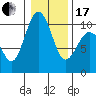 Tulalip tide chart for Wednesday, January 17, 2024