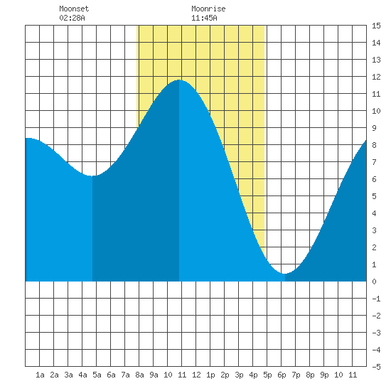 Tulalip tide chart for Friday, January 19, 2024