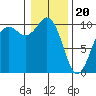 Tulalip tide chart for Saturday, January 20, 2024