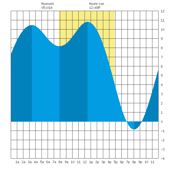 Tulalip tide chart for Sunday, January 21, 2024