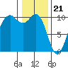 Tulalip tide chart for Sunday, January 21, 2024
