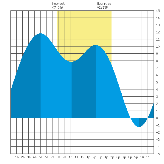 Tulalip tide chart for Tuesday, January 23, 2024