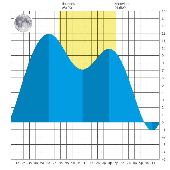 Tulalip tide chart for Thursday, January 25, 2024