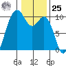 Tulalip tide chart for Thursday, January 25, 2024