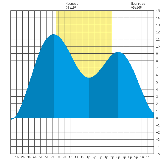 Tulalip tide chart for Sunday, January 28, 2024