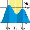 Tulalip tide chart for Sunday, January 28, 2024
