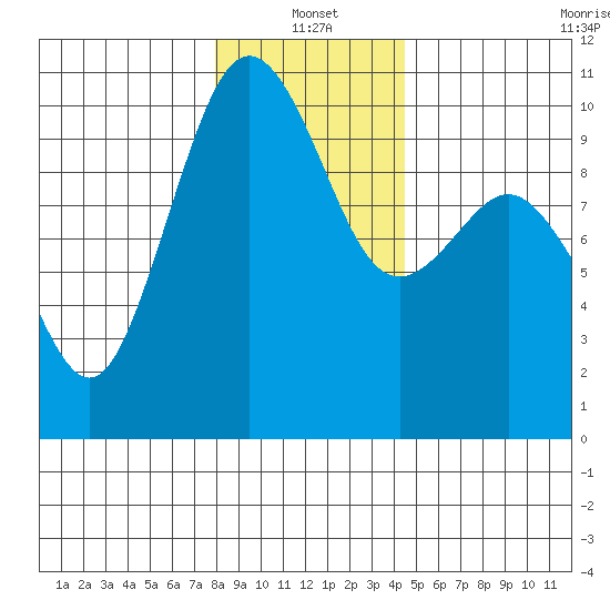 Tulalip tide chart for Tuesday, January 2, 2024